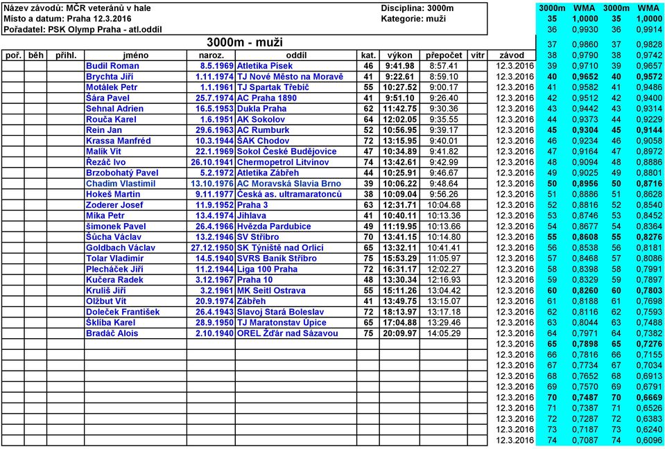 41 12.3.2016 39 0,9710 39 0,9657 Brychta Jiří 1.11.1974 TJ Nové Město na Moravě 41 9:22.61 8:59.10 12.3.2016 40 0,9652 40 0,9572 Motálek Petr 1.1.1961 TJ Spartak Třebíč 55 10:27.52 9:00.17 12.3.2016 41 0,9582 41 0,9486 Šára Pavel 25.
