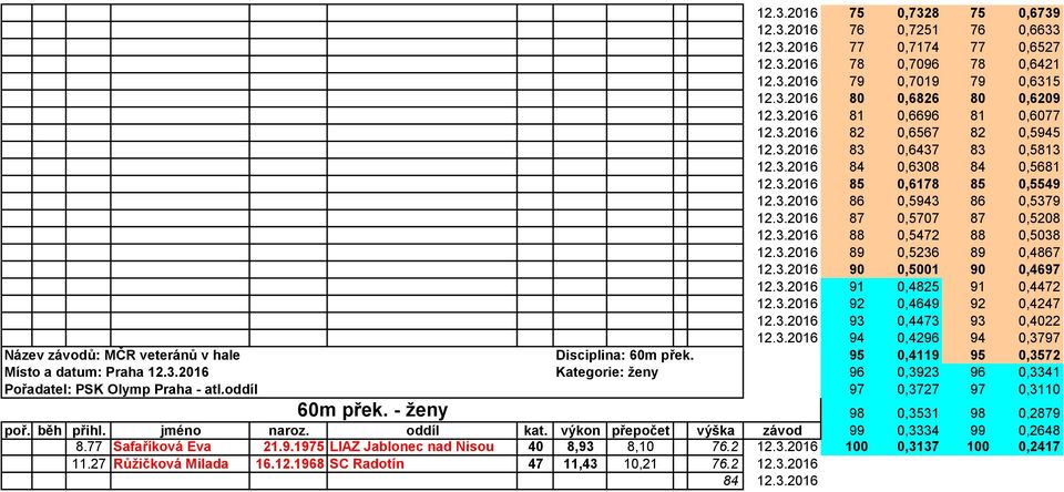 3.2016 89 0,5236 89 0,4867 12.3.2016 90 0,5001 90 0,4697 12.3.2016 91 0,4825 91 0,4472 12.3.2016 92 0,4649 92 0,4247 12.3.2016 93 0,4473 93 0,4022 12.3.2016 94 0,4296 94 0,3797 Název závodů: MČR veteránů v hale Disciplina: 60m přek.