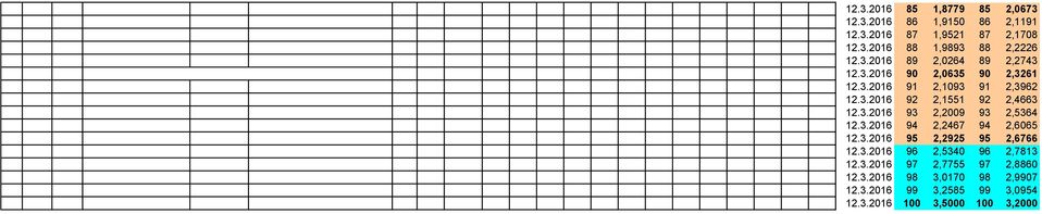 3.2016 93 2,2009 93 2,5364 12.3.2016 94 2,2467 94 2,6065 12.3.2016 95 2,2925 95 2,6766 12.3.2016 96 2,5340 96 2,7813 12.
