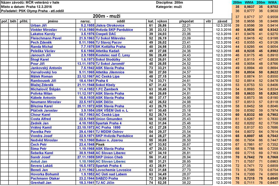 3.2016 39 0,9596 39 0,9414 Vinkler Miroslav 11.8.1980 Hvězda SKP Pardubice 35 23,12 22,75 12.3.2016 40 0,9536 40 0,9342 Lakatos Karoly 3.5.1976 Csepeli DAC 39 24,03 23,06 12.3.2016 41 0,9476 41 0,9270 Fleischmann Pavel 21.