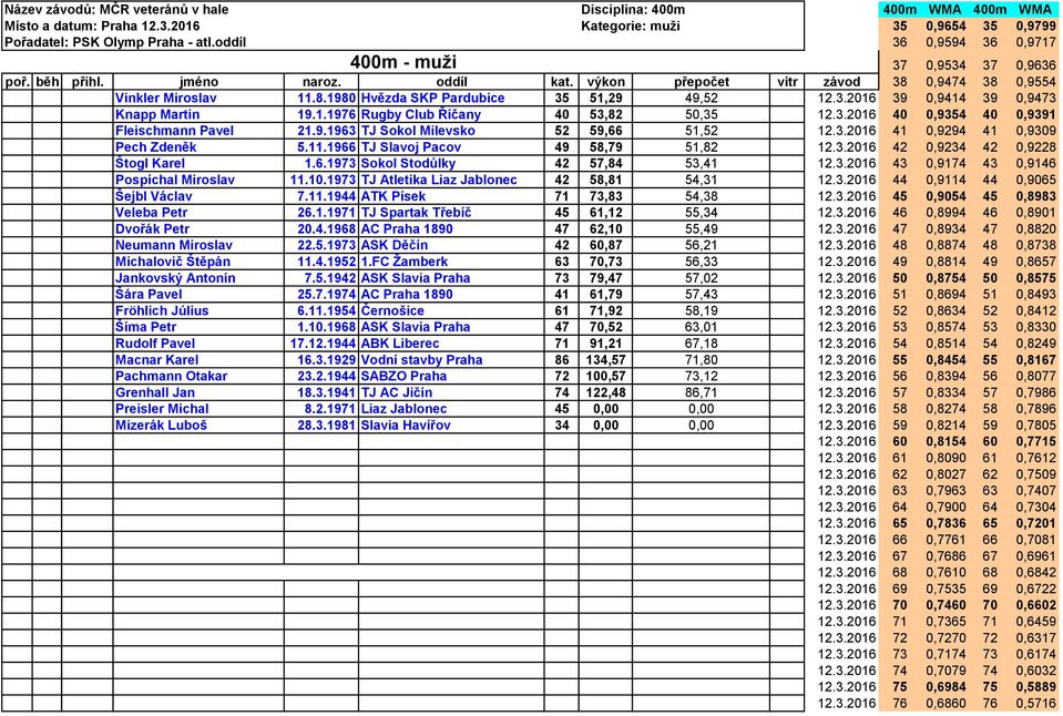 3.2016 39 0,9414 39 0,9473 Knapp Martin 19.1.1976 Rugby Club Říčany 40 53,82 50,35 12.3.2016 40 0,9354 40 0,9391 Fleischmann Pavel 21.9.1963 TJ Sokol Milevsko 52 59,66 51,52 12.3.2016 41 0,9294 41 0,9309 Pech Zdeněk 5.