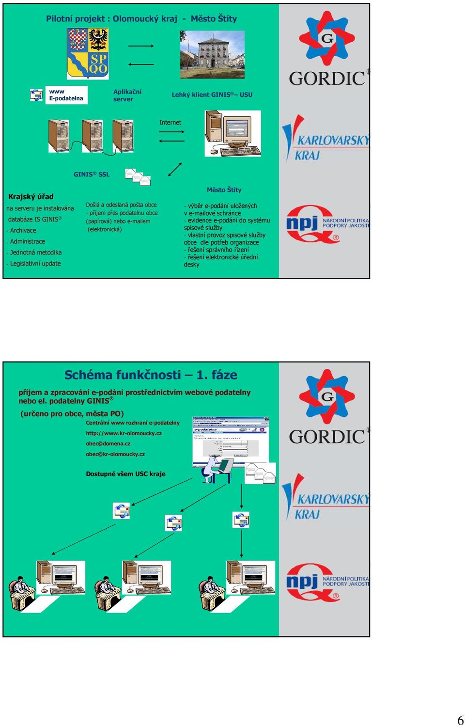 e-mailové schránce - evidence e-podání do systému spisové služby - vlastní provoz spisové služby obce dle potřeb organizace - řešení správního řízení - řešení elektronické úřední desky Schéma