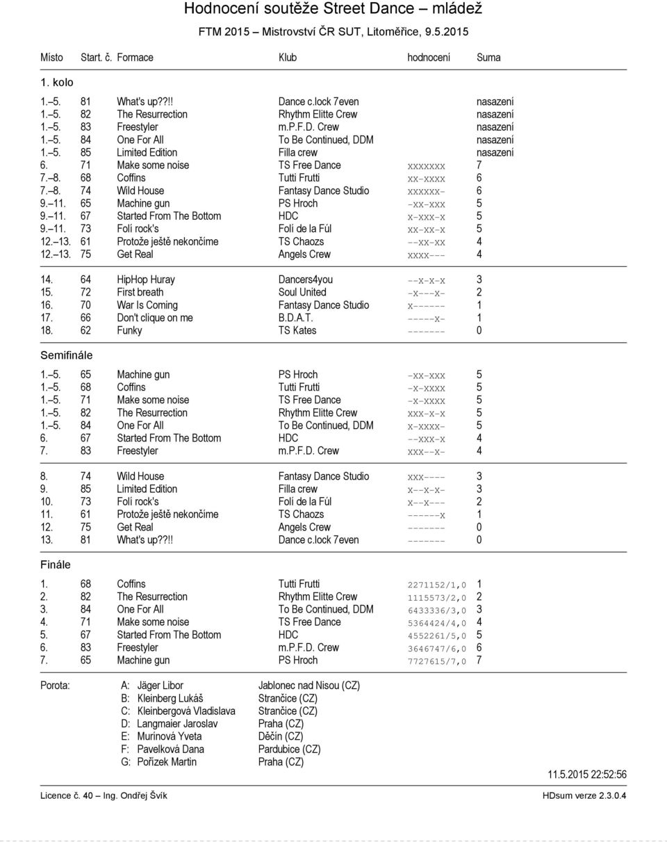 65 Machine gun PS Hroch XX XXX 5 9. 11. 67 Started From The Bottom HDC X XXX X 5 9. 11. 73 Folí rock's Folí de la Fúl XX XX X 5 12. 13. 61 Protože ještě nekončíme TS Chaozs XX XX 4 12. 13. 75 Get Real Angels Crew XXXX 4 14.