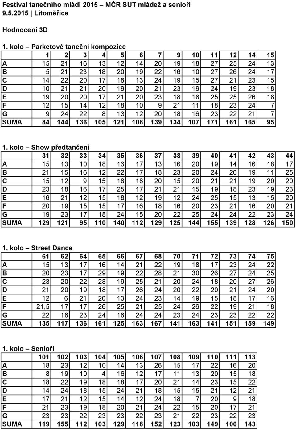 2015 Litoměřice Hodnocení 3D Parketové taneční kompozice 1 2 3 4 5 6 7 9 10 11 12 14 15 A 15 21 16 13 12 14 20 19 18 27 25 24 13 B 5 21 23 18 20 19 22 16 10 27 26 24 17 C 14 22 20 17 18 13 24 19 15
