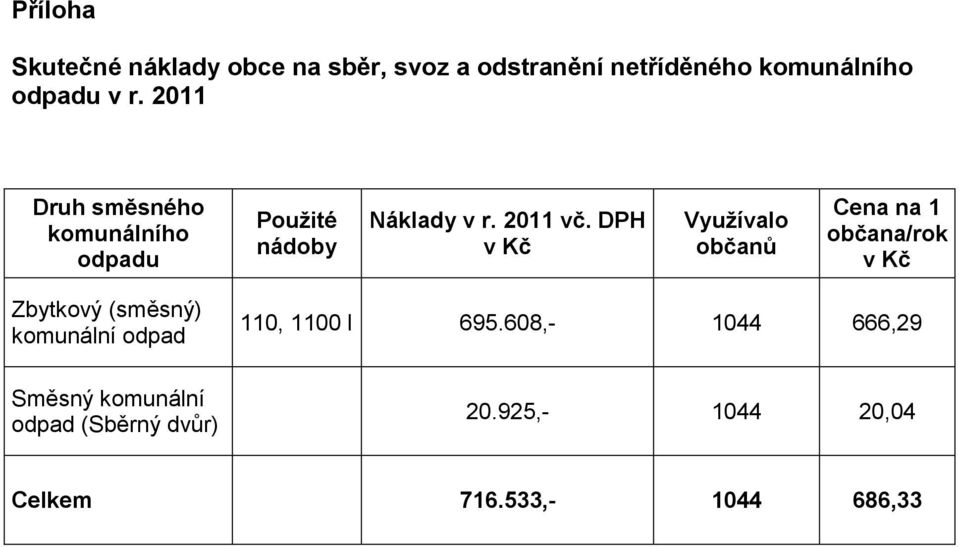 DPH v Kč Využívalo občanů Cena na 1 občana/rok v Kč Zbytkový (směsný) komunální odpad 110,