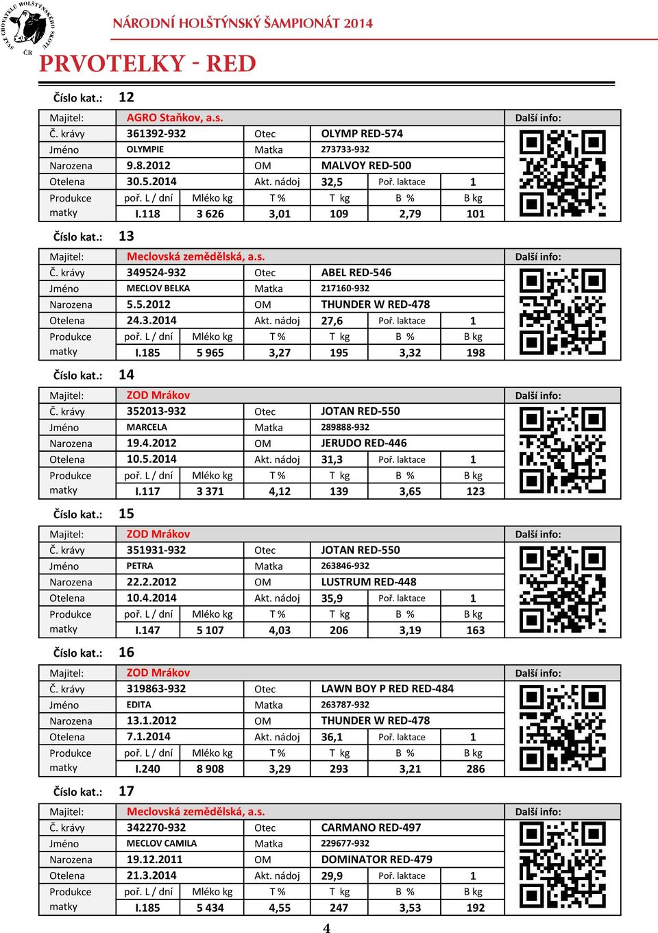 krávy 349524-932 Otec ABEL RED-546 MECLOV BELKA Matka 217160-932 Narozena 5.5.2012 OM THUNDER W RED-478 Otelena 24.3.2014 Akt. nádoj 27,6 Poř. laktace 1 I.185 5 965 3,27 195 3,32 198 Číslo kat.
