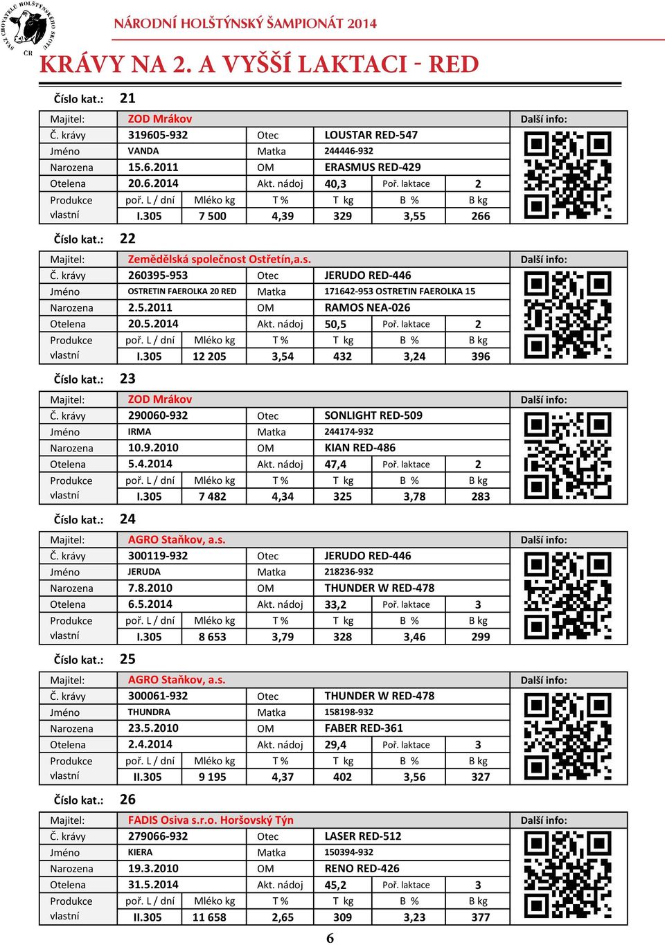krávy 260395-953 Otec JERUDO RED-446 OSTRETIN FAEROLKA 20 RED Matka 171642-953 OSTRETIN FAEROLKA 15 Narozena 2.5.2011 OM RAMOS NEA-026 Otelena 20.5.2014 Akt. nádoj 50,5 Poř. laktace 2 vlastní I.