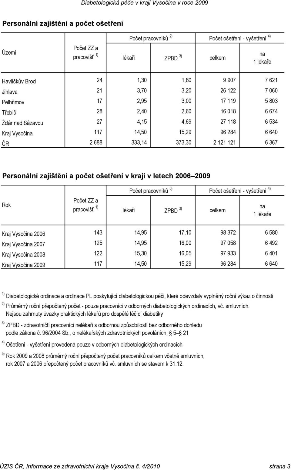 373,30 2 121 121 6 367 Personální zajištění a počet ošetření v kraji v letech 2006 2009 Rok Počet ZZ a pracovišť 1) Počet pracovníků 5) Počet ošetření - vyšetření 4) lékaři ZPBD 3) na 1 lékaře Kraj