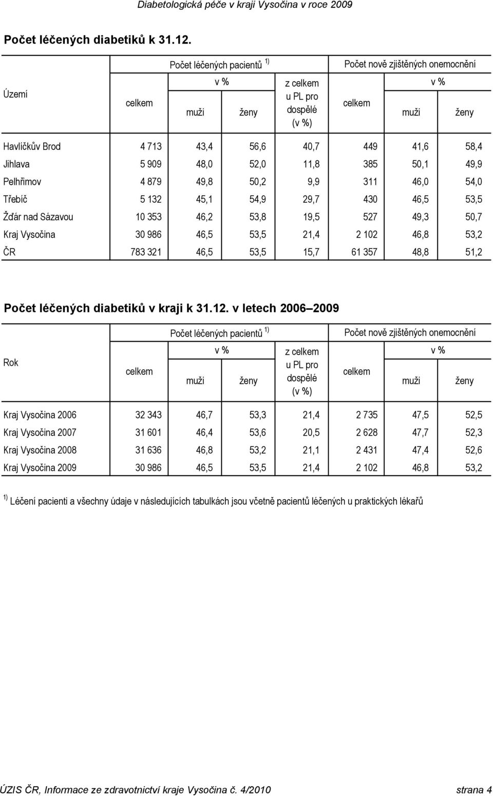 49,9 Pelhřimov 4 879 49,8 50,2 9,9 311 46,0 54,0 Třebíč 5 132 45,1 54,9 29,7 430 46,5 53,5 Žďár nad Sázavou 10 353 46,2 53,8 19,5 527 49,3 50,7 Kraj Vysočina 30 986 46,5 53,5 21,4 2 102 46,8 53,2 ČR