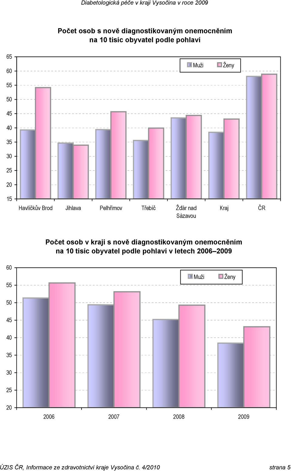 nově diagnostikovaným onemocněním na 10 tisíc podle pohlaví v letech 2006 2009 60 55 Muži Ženy 50 45