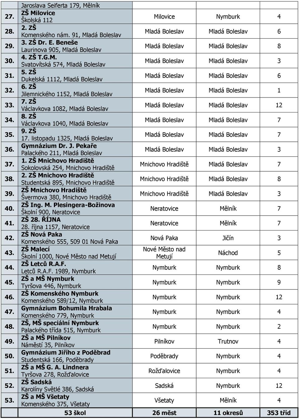 ZŠ Václavkova 1082, Mladá Boleslav 8. ZŠ Václavkova 1040, Mladá Boleslav 9. ZŠ 17. listopadu 1325, Mladá Boleslav Gymnázium Dr. J. Pekaře Palackého 211, Mladá Boleslav 1.
