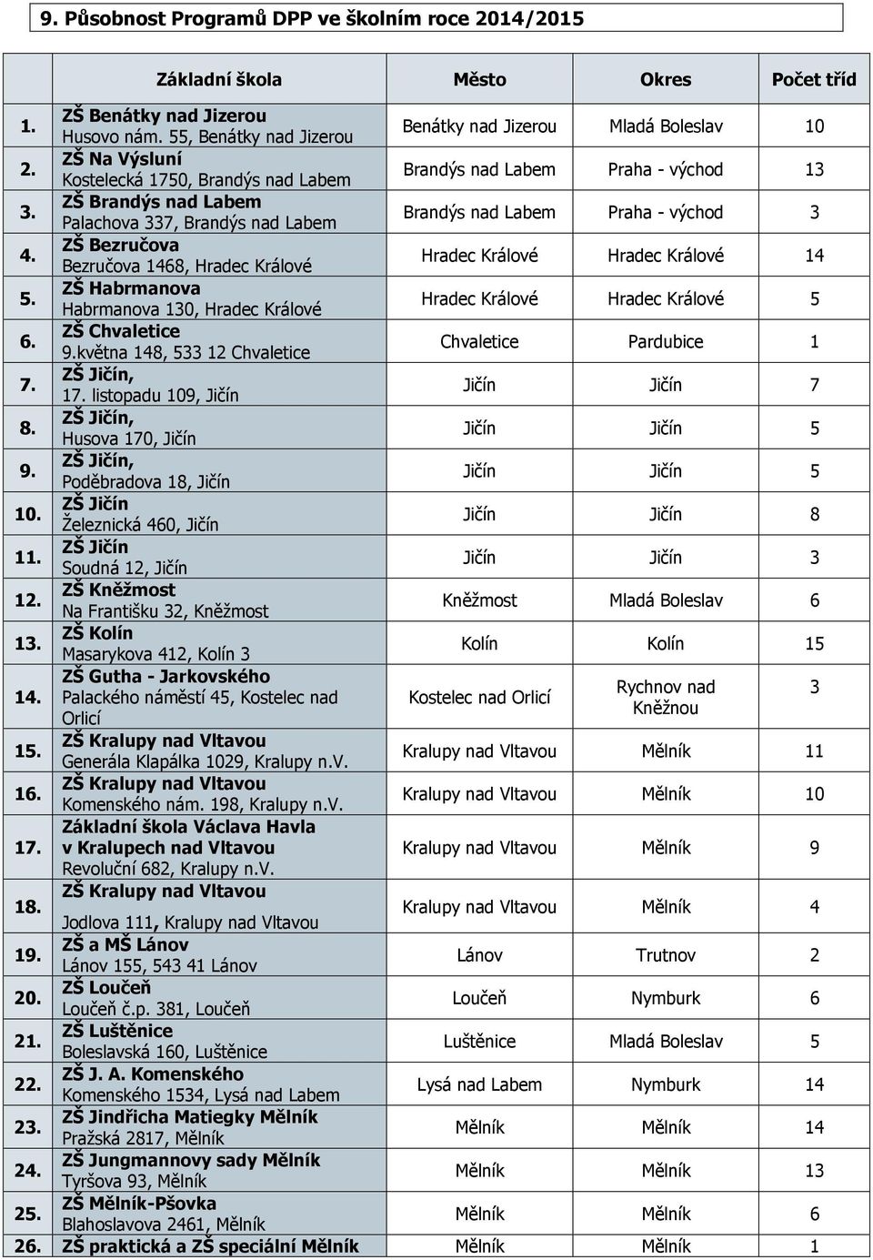ZŠ Bezručova Bezručova 1468, Hradec Králové Hradec Králové Hradec Králové 14 5. ZŠ Habrmanova Habrmanova 130, Hradec Králové Hradec Králové Hradec Králové 5 6. ZŠ Chvaletice 9.