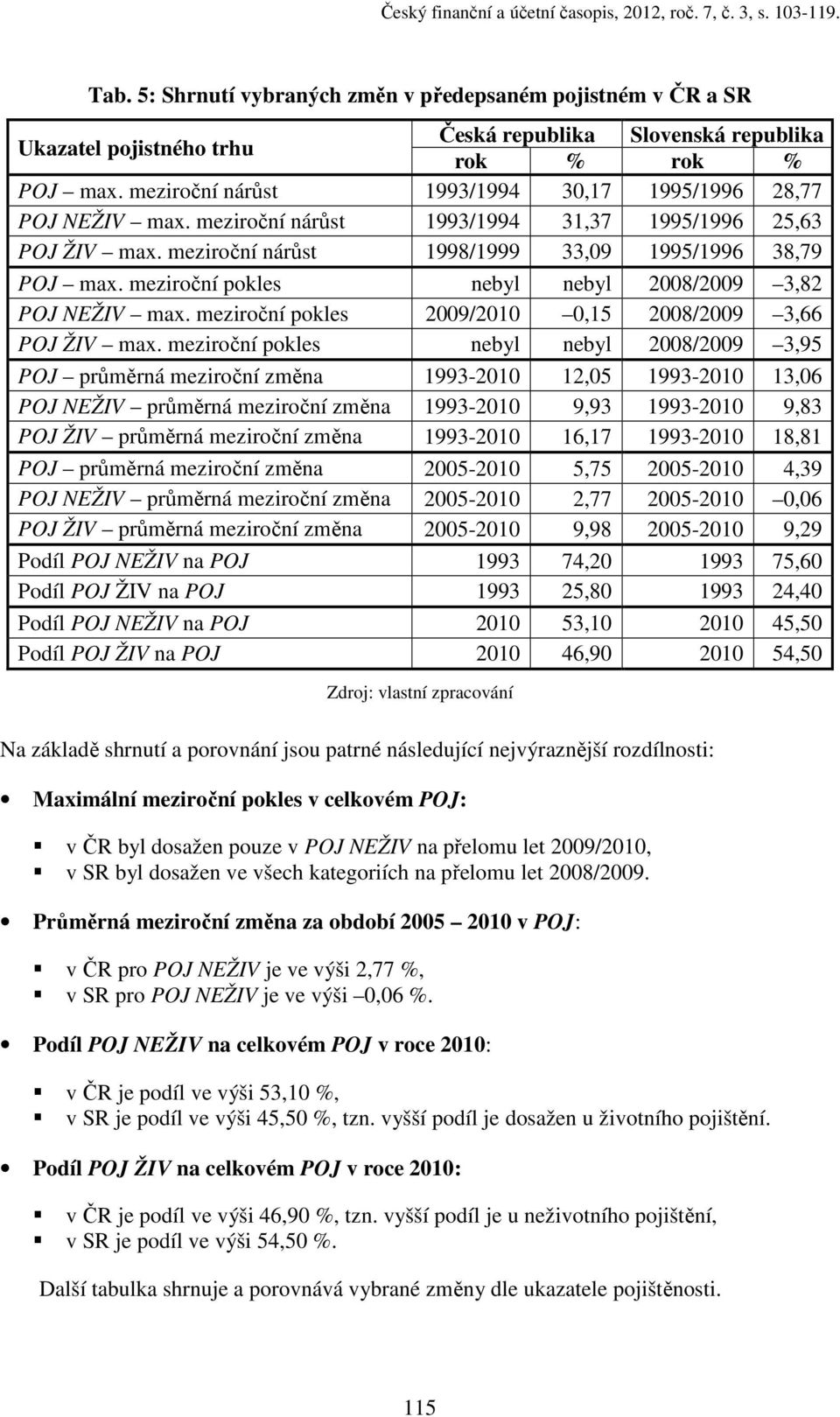 meziroční nárůst 1993/1994 31,37 1995/1996 25,63 ŽIV max. meziroční nárůst 1998/1999 33,09 1995/1996 38,79 max. meziroční pokles nebyl nebyl 2008/2009 3,82 NEŽIV max.