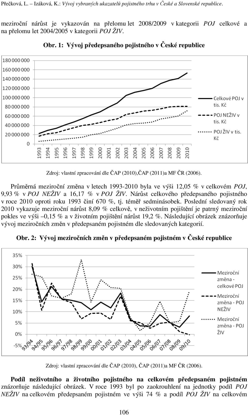 1: Vývoj předepsaného pojistného v České republice Zdroj: vlastní zpracování dle ČAP (2010),ČAP (2011)a MF ČR (2006).