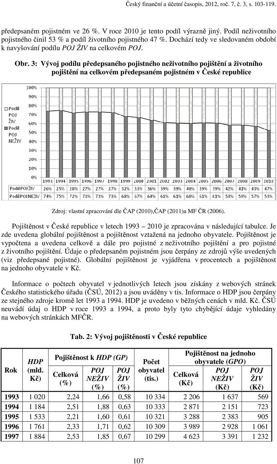 3: Vývoj podílu předepsaného pojistného neživotního pojištění a životního pojištění na celkovém předepsaném pojistném v České republice Zdroj: vlastní zpracování dle ČAP (2010),ČAP (2011)a MF ČR