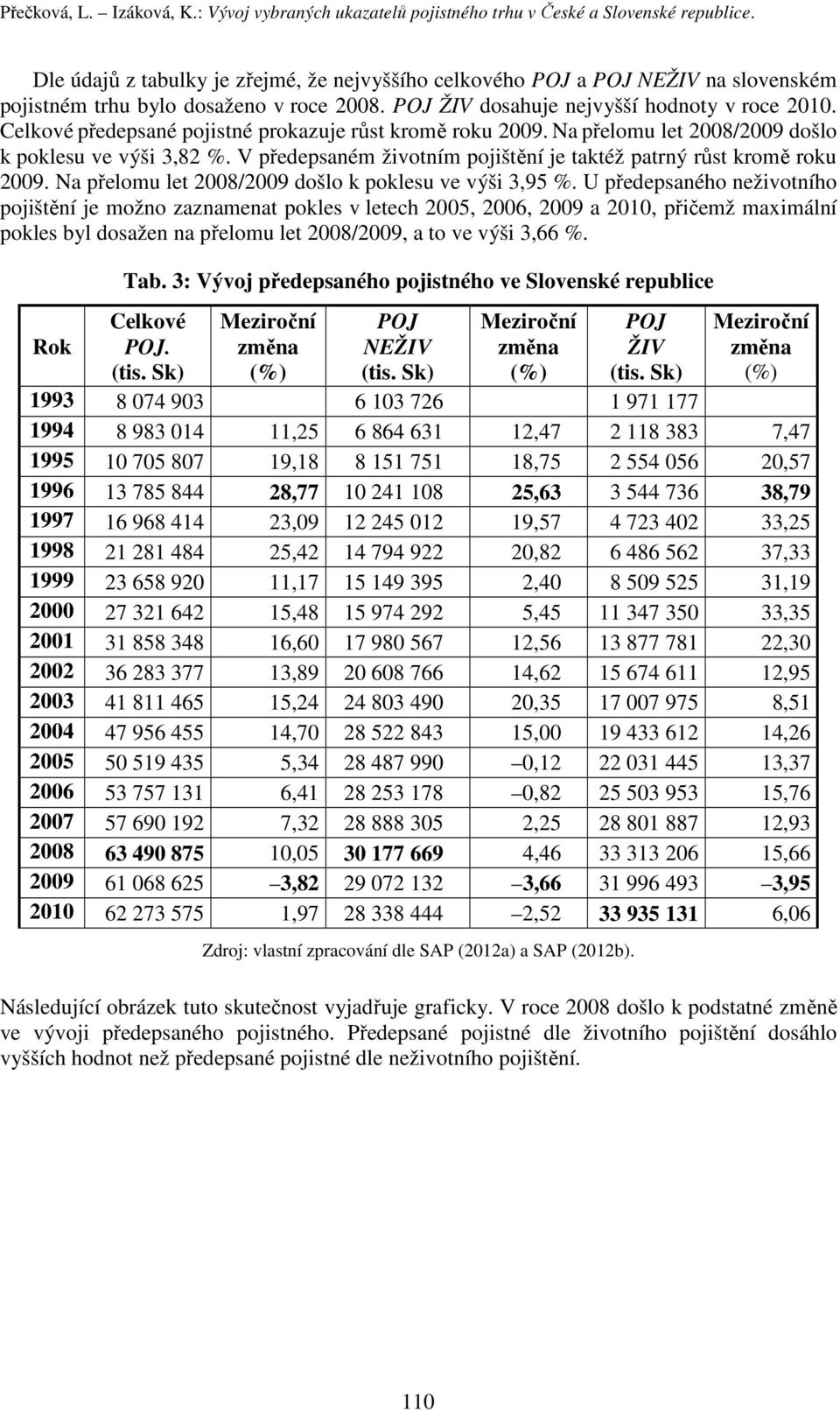 Celkové předepsané pojistné prokazuje růst kromě roku 2009. Na přelomu let 2008/2009 došlo k poklesu ve výši 3,82 %. V předepsaném životním pojištění je taktéž patrný růst kromě roku 2009.