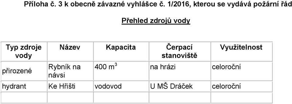 zdroje vody přirozené Název Kapacita Čerpací stanoviště Rybník na