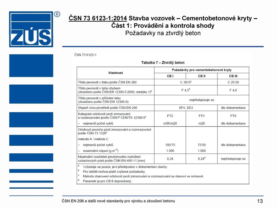 kontrola shody Požadavky na ztvrdlý beton ČSN