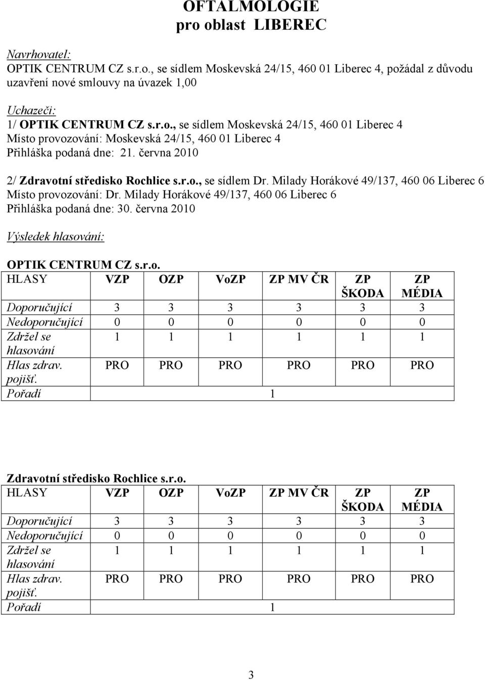 Milady Horákové 49/137, 460 06 Liberec 6 Přihláška podaná dne: 30. června 2010 Výsledek : OPTIK CENTRUM CZ s.r.o. HLASY V O Vo MV ČR Doporučující 3 3 3 3 3 3 1 1 1 1 1 1 PRO PRO PRO PRO PRO PRO Pořadí 1 Zdravotní středisko Rochlice s.