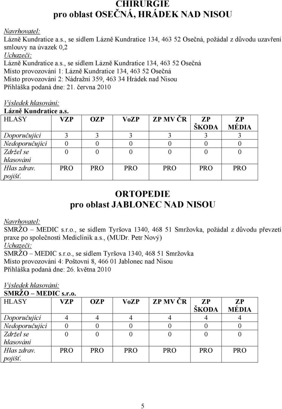 , se sídlem Lázně Kundratice 134, 463 52 Osečná, požádal z důvodu uzavření smlouvy na úvazek 0,2 Lázně Kundratice a.s., se sídlem Lázně Kundratice 134, 463 52 Osečná Místo provozování 1: Lázně Kundratice 134, 463 52 Osečná Místo provozování 2: Nádražní 359, 463 34 Hrádek nad Nisou Přihláška podaná dne: 21.