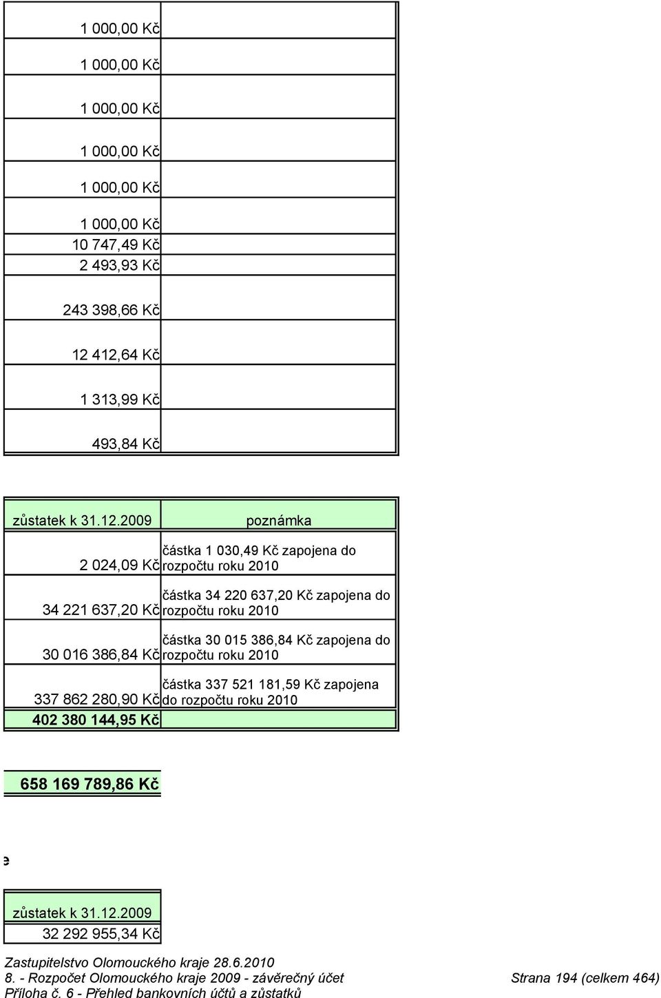 015 386,84 Kč zapojena do 30 016 386,84 Kč rozpočtu roku 2010 částka 337 521 181,59 Kč zapojena 337 862 280,90