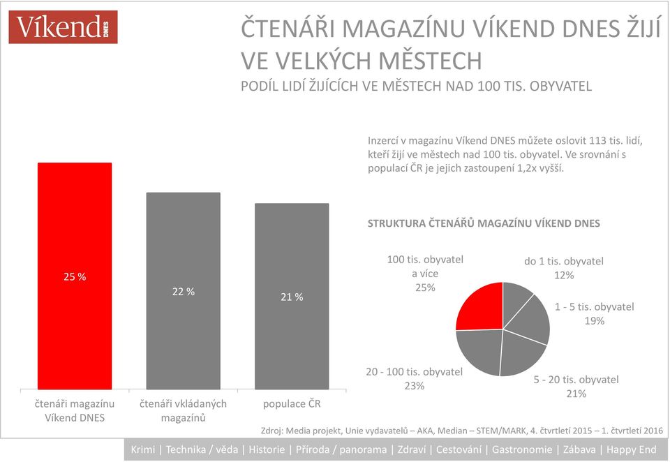 Ve srovnání s populací ČR je jejich zastoupení 1,2x vyšší. STRUKTURA ČTENÁŘŮ MAGAZÍNU VÍKEND DNES 25 % 22 % 21 % 100 tis. obyvatel a více 25% do 1 tis.