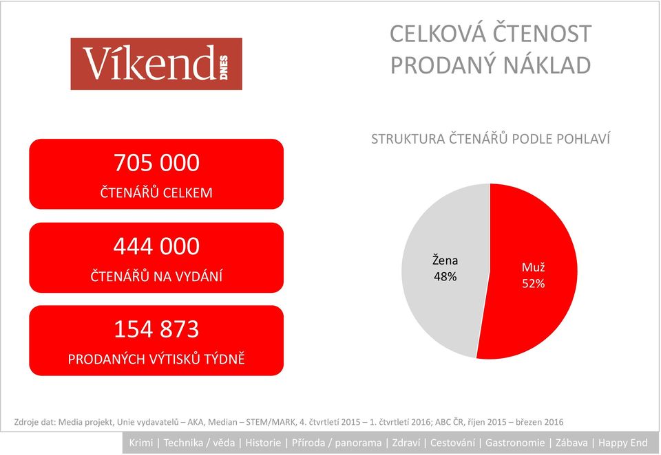 Žena 48% Muž 52% Zdroje dat: Media projekt, Unie vydavatelů AKA, Median