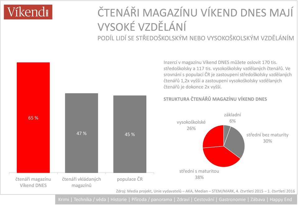 Ve srovnání s populací ČR je zastoupení středoškolsky vzdělaných čtenářů 1,2x vyšší a zastoupení vysokoškolsky vzdělaných čtenářů je dokonce 2x vyšší.