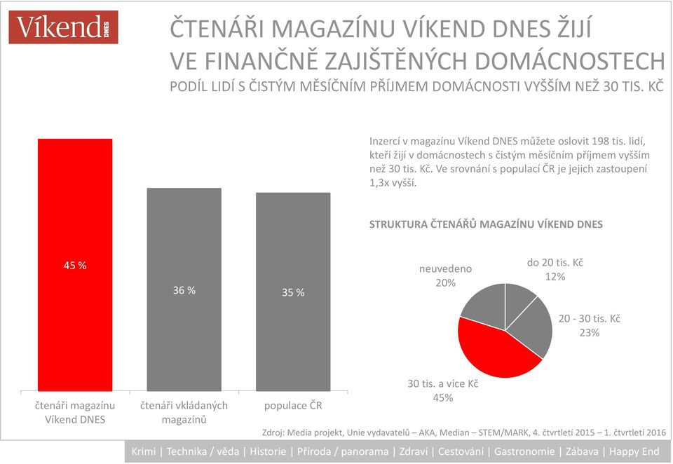 Ve srovnání s populací ČR je jejich zastoupení 1,3x vyšší. STRUKTURA ČTENÁŘŮ MAGAZÍNU VÍKEND DNES 45 % 36 % 35 % neuvedeno 20% do 20 tis. Kč 12% 20-30 tis.