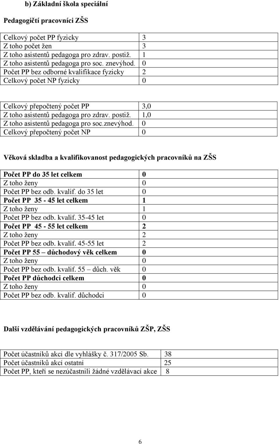 0 Celkový přepočtený počet NP 0 Věková skladba a kvalifikovanost pedagogických pracovníků na ZŠS Počet PP do 35 let celkem 0 Z toho ženy 0 Počet PP bez odb. kvalif. do 35 let 0 Počet PP 35-45 let celkem 1 Z toho ženy 1 Počet PP bez odb.