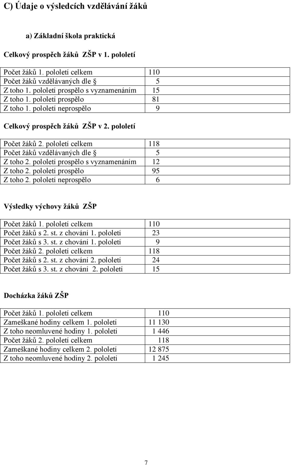 pololetí celkem 118 Počet žáků vzdělávaných dle 5 Z toho 2. pololetí prospělo s vyznamenáním 12 Z toho 2. pololetí prospělo 95 Z toho 2. pololetí neprospělo 6 Výsledky výchovy žáků ZŠP Počet žáků 1.