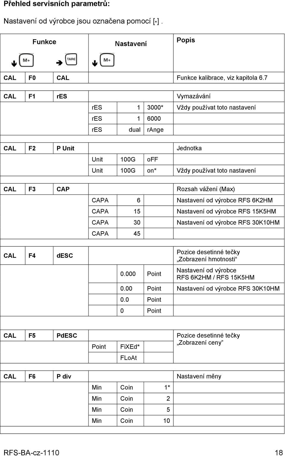 (Max) CAPA 6 Nastavení od výrobce RFS 6K2HM CAPA 15 Nastavení od výrobce RFS 15K5HM CAPA 30 Nastavení od výrobce RFS 30K10HM CAPA 45 CAL F4 desc 0.