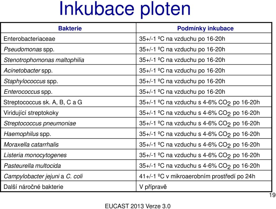 35+/-1 ºC na vzduchu po 16-20h Enterococcus spp. 35+/-1 ºC na vzduchu po 16-20h Streptococcus sk.