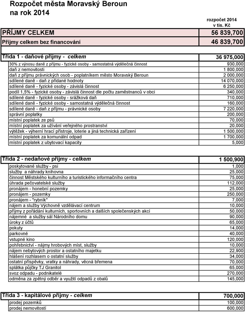 z nemovitosti 1 800,000 daň z příjmu právnických osob - poplatníkem město Moravský Beroun 2 000,000 sdílené daně - daň z přidané hodnoty 14 070,000 sdílené daně - fyzické osoby - závislá činnost 6