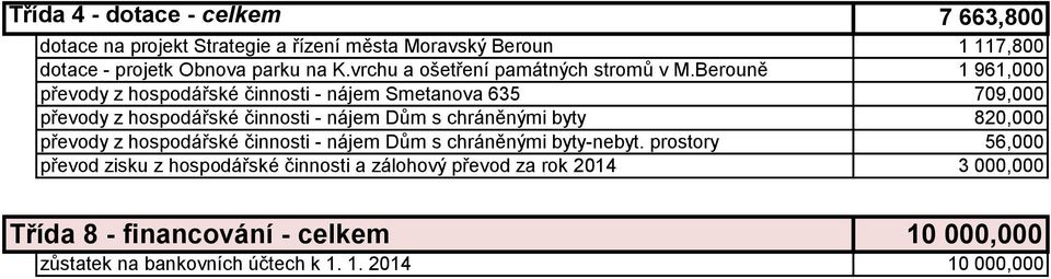 Berouně 1 961,000 převody z hospodářské činnosti - nájem Smetanova 635 709,000 převody z hospodářské činnosti - nájem Dům s chráněnými byty