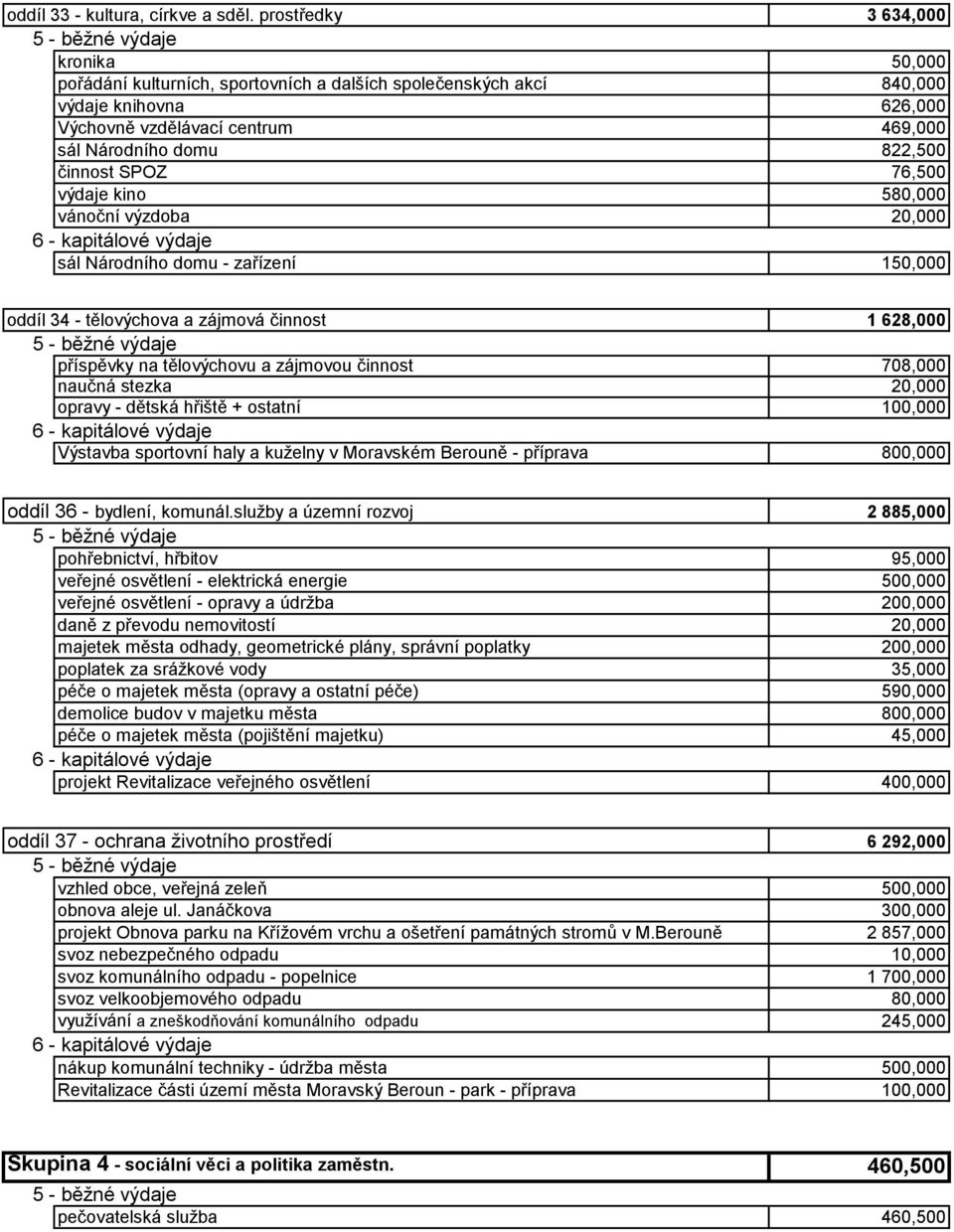 činnost SPOZ 76,500 výdaje kino 580,000 vánoční výzdoba 20,000 6 - kapitálové výdaje sál Národního domu - zařízení 150,000 oddíl 34 - tělovýchova a zájmová činnost 1 628,000 příspěvky na tělovýchovu