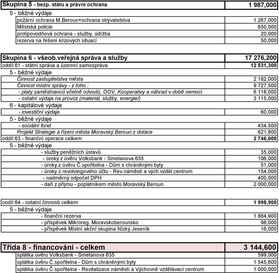 veřejná správa a služby 17 276,200 oddíl 61 - státní správa a územní samospráva 12 531,300 Činnost zastupitelstva města 2 182,000 Činnost místní správy - z toho : 9 727,500 - platy zaměstnanců včetně