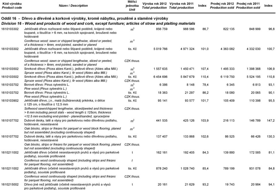 m 3 856 759 988 586 86,7 822 135 848 999 96,8 loupané, o tloušťce > 6 mm, na koncích spojované, broušené nebo hoblované 1610103302 Coniferous wood; sawn or chipped lengthwise, sliced or peeled, m 3