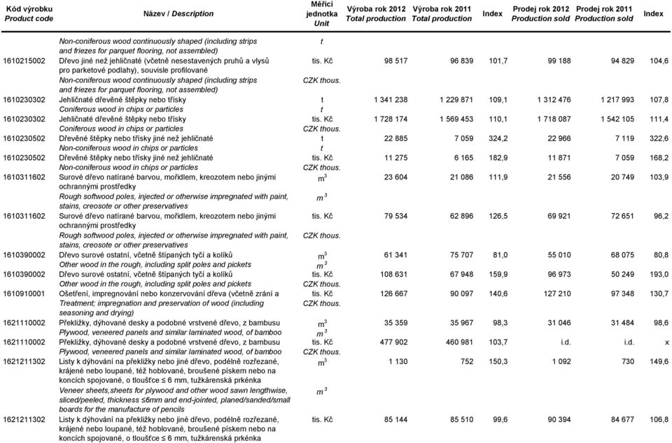 Kč 98 517 96 839 101,7 99 188 94 829 104,6 pro parketové podlahy), souvisle profilované 1610215002 Non-coniferous wood continuously shaped (including strips CZK thous.
