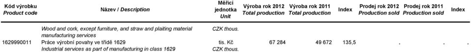 material CZK thous. manufacturing services 1629990011 Práce výrobní povahy ve třídě 1629 tis.