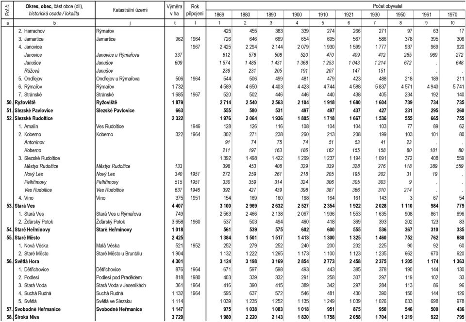 Janovice 1967 2 425 2 294 2 144 2 079 1 930 1 599 1 777 937 969 920 Janovice Janovice u Rýmařova 337 612 578 508 520 470 409 412 265 969 272 Janušov Janušov 609 1 574 1 485 1 431 1 368 1 253 1 043 1