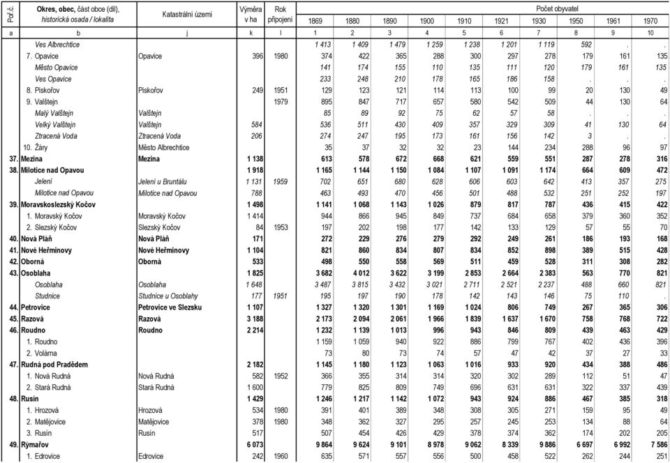 Opavice Opavice 396 1980 374 422 365 288 300 297 278 179 161 135 Město Opavice 141 174 155 110 135 111 120 179 161 135 Ves Opavice 233 248 210 178 165 186 158... 8.