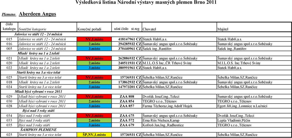 místo 262886932 CZ Šumavský angus spol.s.r.o.soběsuky Šumavský angus spol.s.r.o.soběsuky 020 2.místo 240511931 CZ M.I.L.O.S Inc.,ČR Trhové Sviny M.I.L.O.S. Inc.Trhové Sviny 022 3.