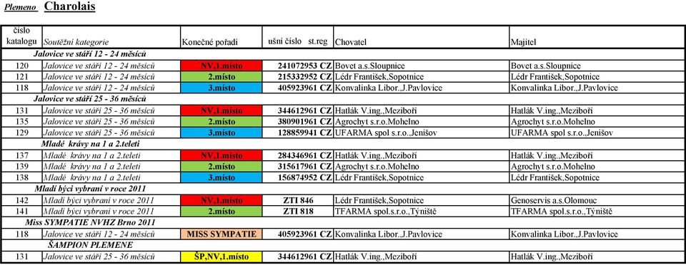 ,Meziboří Hatlák V.ing.,Meziboří 135 2.místo 380901961 CZ Agrochyt s.r.o.mohelno Agrochyt s.r.o.mohelno 129 3.místo 128859941 CZ UFARMA spol s.r.o.,jenišov UFARMA spol s.r.o.,jenišov 137 NV,1.