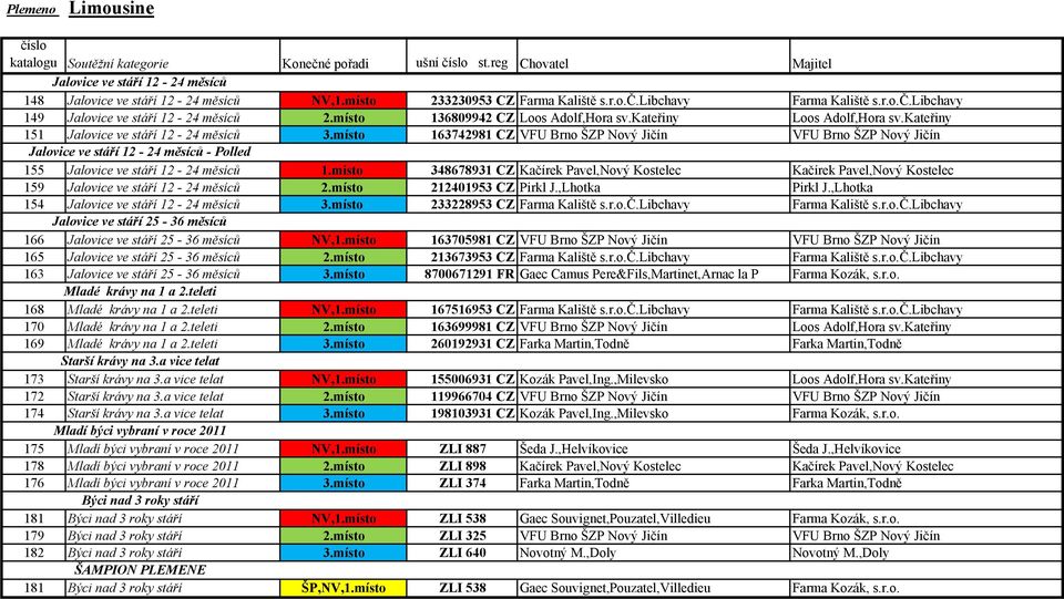 misto 348678931 CZ Kačírek Pavel,Nový Kostelec Kačírek Pavel,Nový Kostelec 159 2.místo 212401953 CZ Pirkl J.,Lhotka Pirkl J.,Lhotka 154 3.místo 233228953 CZ Farma Kaliště s.r.o.č.libchavy Farma Kaliště s.