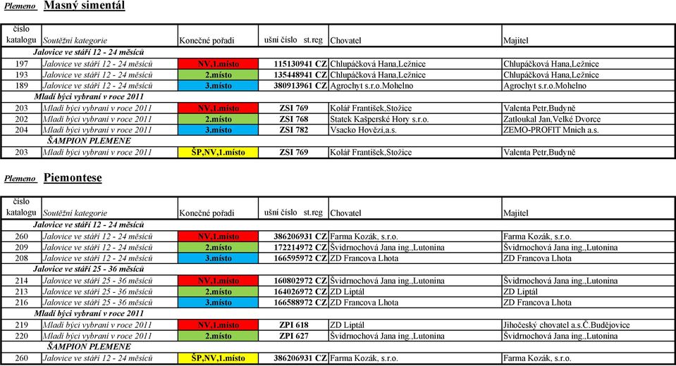 místo ZSI 769 Kolář František,Stožice Valenta Petr,Budyně 202 2.místo ZSI 768 Statek Kašperské Hory s.r.o. Zatloukal Jan,Velké Dvorce 204 3.místo ZSI 782 Vsacko Hovězí,a.s. ZEMO-PROFIT Mnich a.s. 203 ŠP,NV,1.