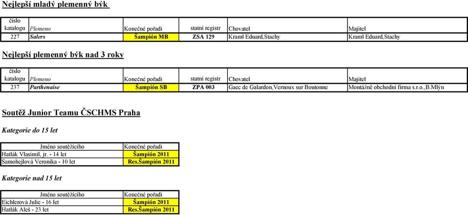 Boutonne Montážně obchodní firma s.r.o.,b.mlýn Soutěž Junior Teamu ČSCHMS Praha Kategorie do 15 let Jméno soutěžícího Hatlák Vlasimil, jr.