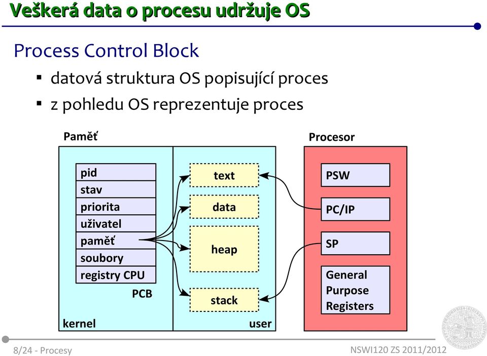 Paměť Procesor pid stav priorita uživatel paměť soubory registry CPU