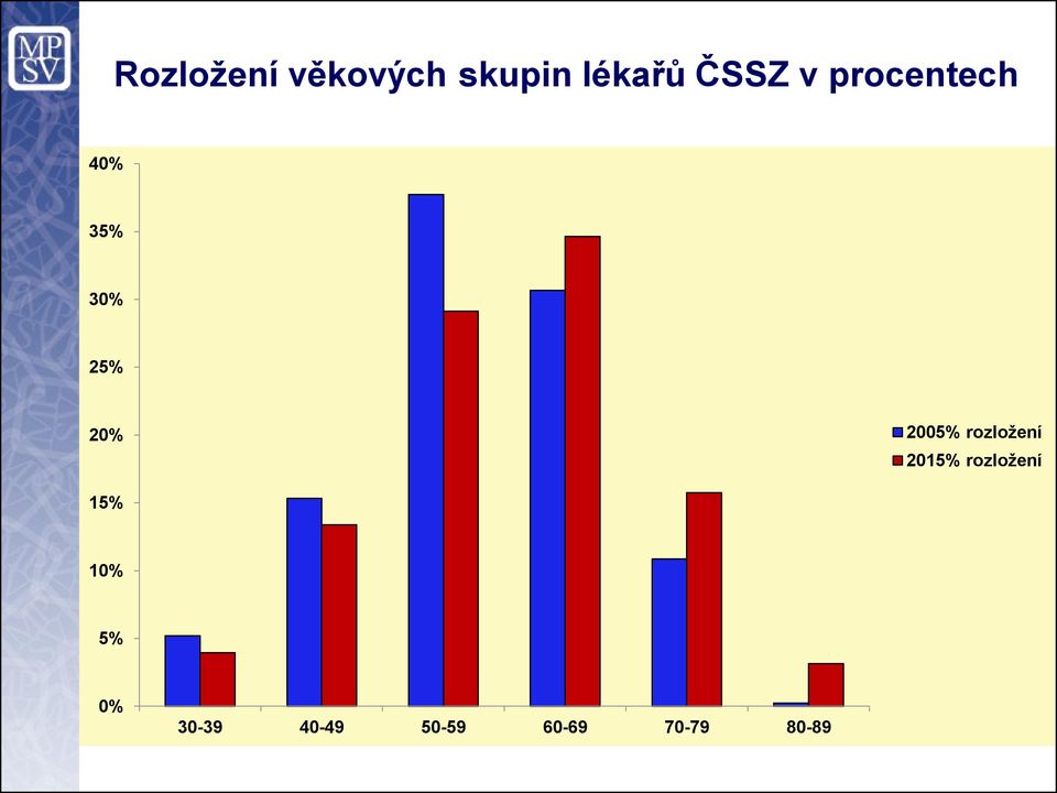 2005% rozložení 2015% rozložení 15%