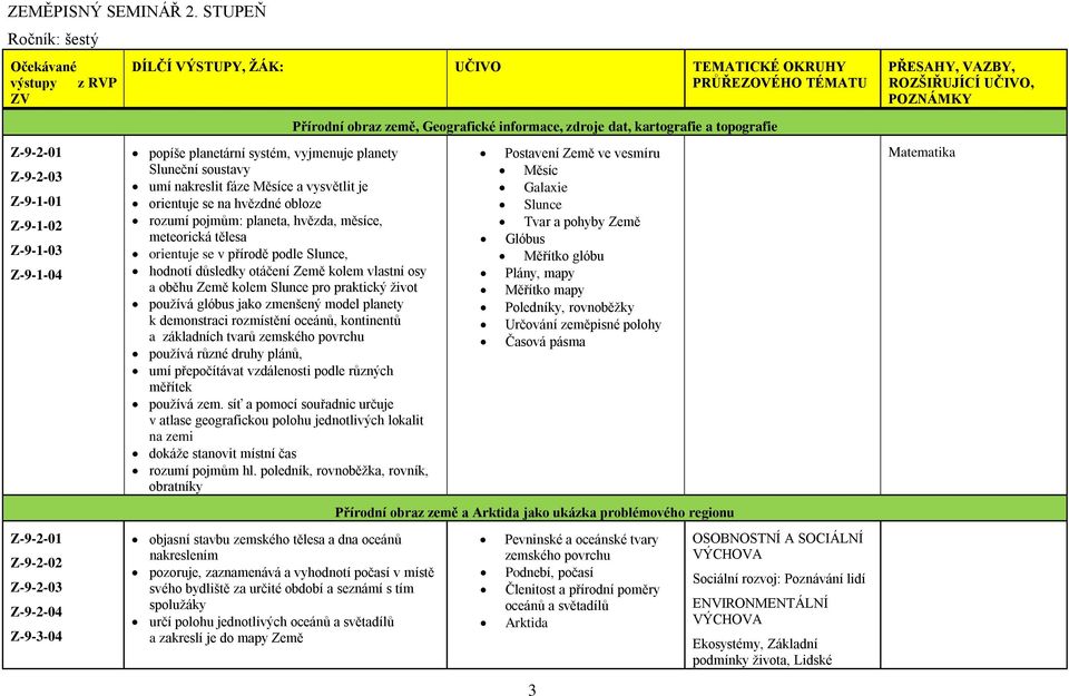 pojmům: planeta, hvězda, měsíce, meteorická tělesa orientuje se v přírodě podle Slunce, hodnotí důsledky otáčení Země kolem vlastní osy a oběhu Země kolem Slunce pro praktický život používá glóbus